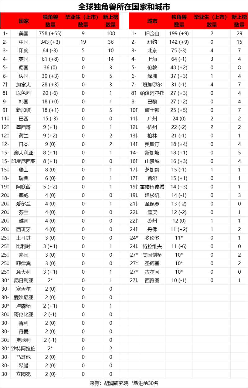 全球独角兽所在国家和城市
